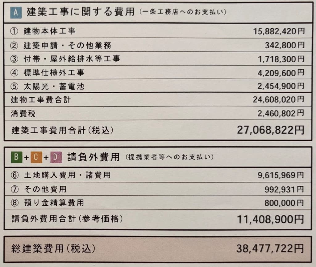 一条工務店ハグミーの見積書、総建築費用38,477,722円の内訳まとめ表